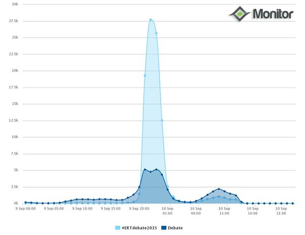 #ERTdebate2015 στο Τwitter - Oι νικητές και οι αριθμοί στο ελληνικό διαδικτυακό "καφενείο"