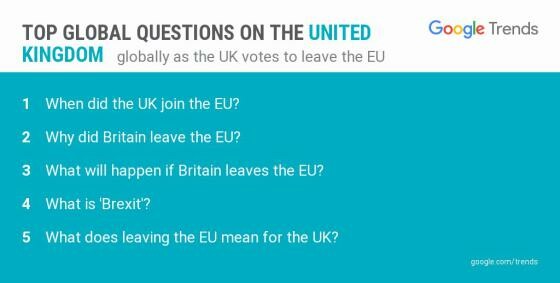 Τι ρωτούν στο Google οι Βρετανοί την επόμενη μέρα της κυριαρχίας του Brexit