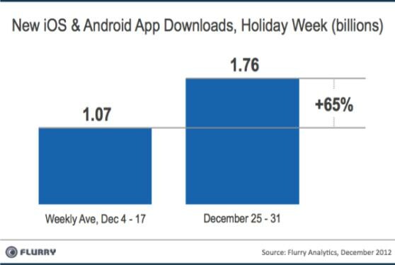 50 εκατομμύρια συσκευές iOS και Android ενεργοποιήθηκαν τα Χριστούγεννα