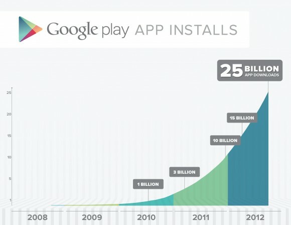 Τα 25 δις downloads ξεπέρασε το Google Play