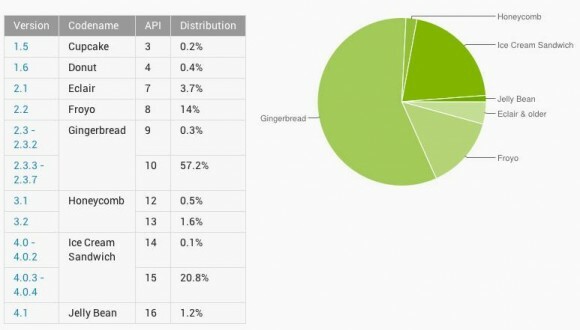 Οι ταμπλέτες Android έχουν μικρό μερίδιο στην αγορά