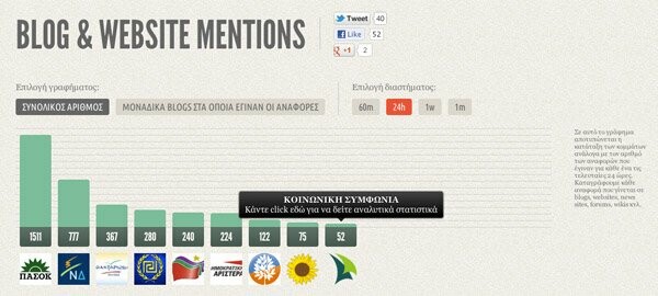 Harvantics: Τι δύναμη έχουν τα κόμματα στα social media