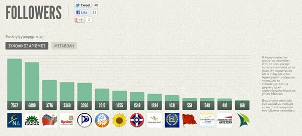 Harvantics: Τι δύναμη έχουν τα κόμματα στα social media