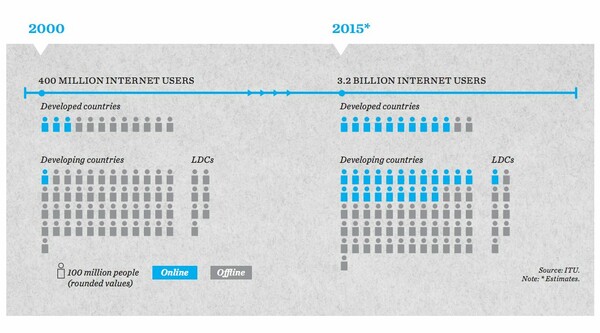 Ο μισός πληθυσμός της Γης θα είναι online έως τα τέλη του 2015