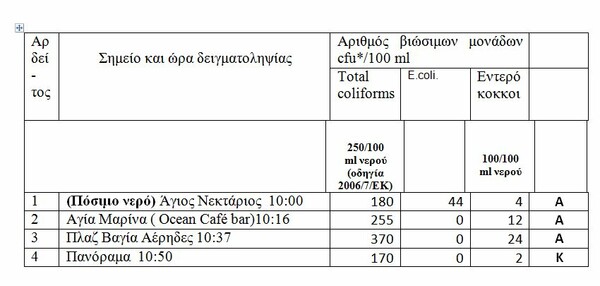 ΠΑΚΟΕ: Aκατάλληλες παραλίες και πόσιμο νερό σε Αίγινα και Αγκίστρι