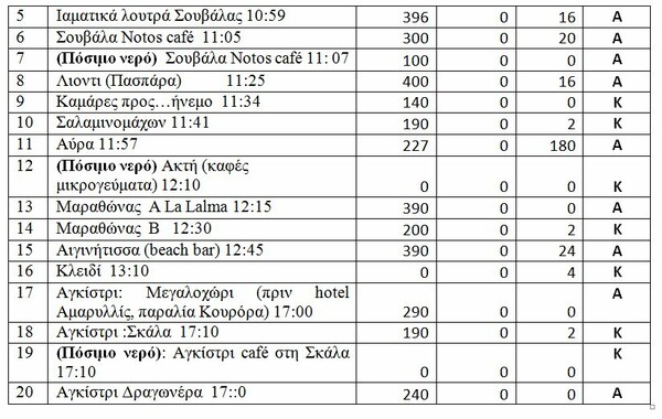 ΠΑΚΟΕ: Aκατάλληλες παραλίες και πόσιμο νερό σε Αίγινα και Αγκίστρι