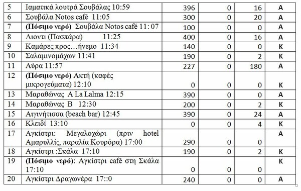 ΠΑΚΟΕ: Aκατάλληλες παραλίες και πόσιμο νερό σε Αίγινα και Αγκίστρι