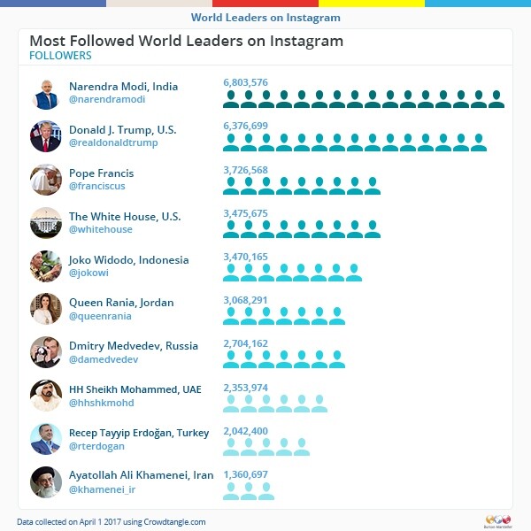Αυτοί είναι οι πιο δημοφιλείς πολιτικοί ηγέτες στο Instagram σε όλο τον κόσμο