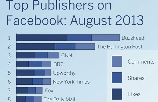 Το Βuzzfeed κυριαρχεί στο Facebook – Πρώτο στο Twitter το BBC
