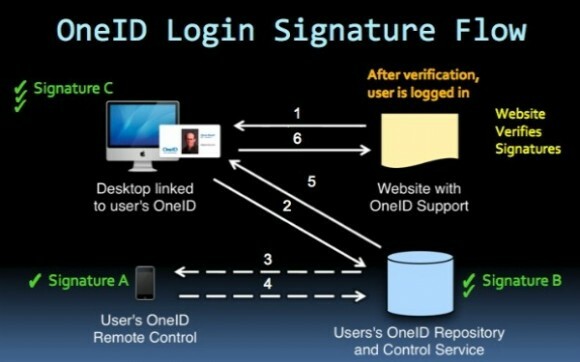 Ήρθε το τέλος των usernames και passwords;