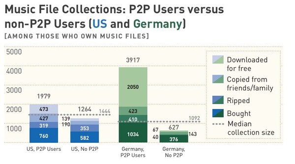 Οι χρήστες P2P αγοράζουν περισσότερη μουσική