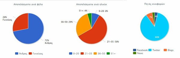 H Eθνική και το selfie σπάσανε τα ρεκόρ στο ίντερνετ