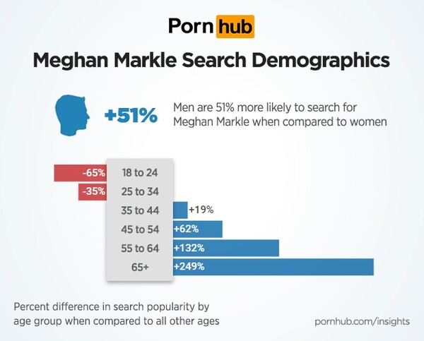 Pornhub: Ξαφνικά όλη η Ελλάδα άρχισε να ψάχνει πορνό με την Μέγκαν Μαρκλ