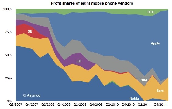 Apple και Samsung κατέχουν το 99% της αγοράς των smartphones