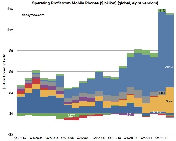Apple και Samsung κατέχουν το 99% της αγοράς των smartphones