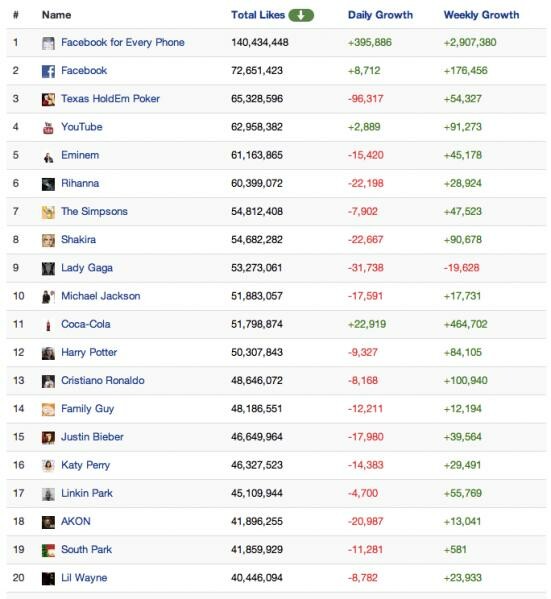 Το Facebook διαγράφει τα ψεύτικα likes