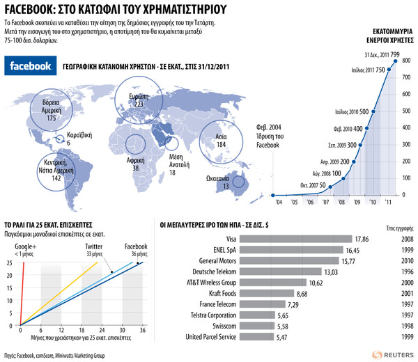 Το Facebook στη Wall Street.