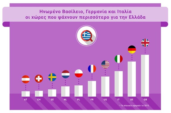 Πρωτοβουλία της Google για την ψηφιακή ενίσχυση του ελληνικού τουρισμού και για το 2016