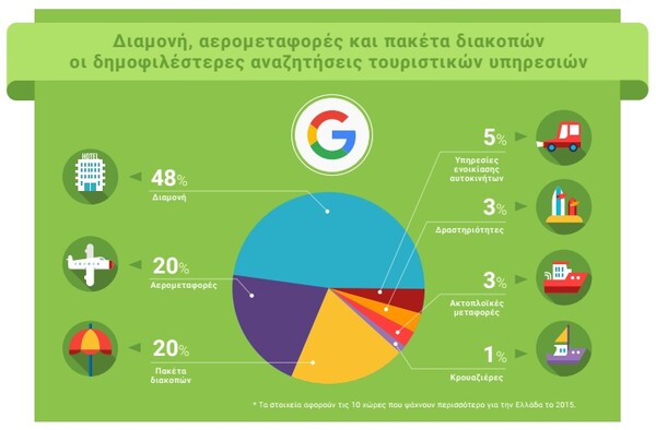 Πρωτοβουλία της Google για την ψηφιακή ενίσχυση του ελληνικού τουρισμού και για το 2016