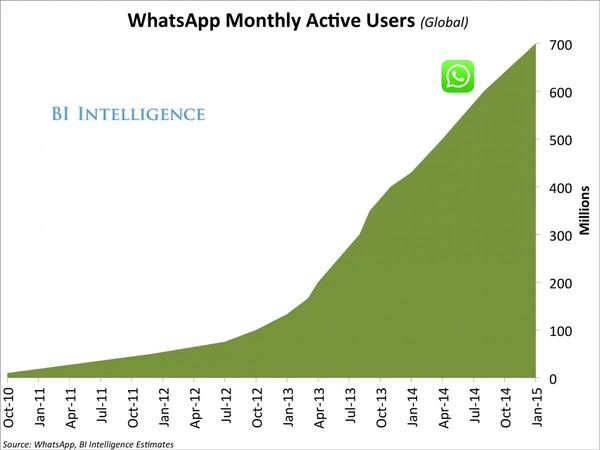 Η παρακμή των SMS και η ραγδαία άνοδος του WhatsApp