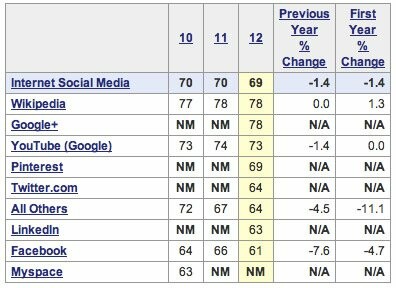 Οι χρήστες του Google+ είναι πιο ικανοποιημένοι από εκείνους του Facebook
