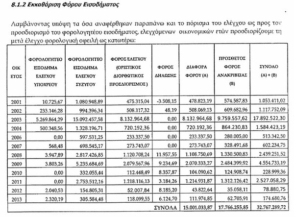 Φοροδιαφυγή ύψους 32,8 εκατ. ευρώ καταλογίζει στον Χρήστο Καλογρίτσα το Κέντρο Ελέγχου Φορολογούμενων Μεγάλου Πλούτου