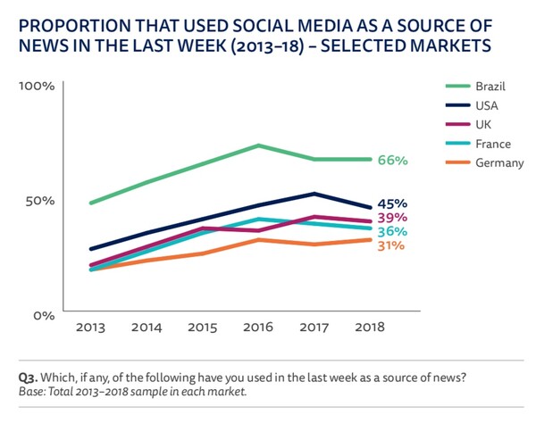 Μετά από χρόνια ανάπτυξης, η χρήση των social media για λόγους ενημέρωσης συρρικνώνεται παγκοσμίως