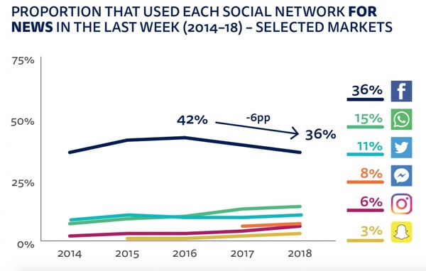 Μετά από χρόνια ανάπτυξης, η χρήση των social media για λόγους ενημέρωσης συρρικνώνεται παγκοσμίως