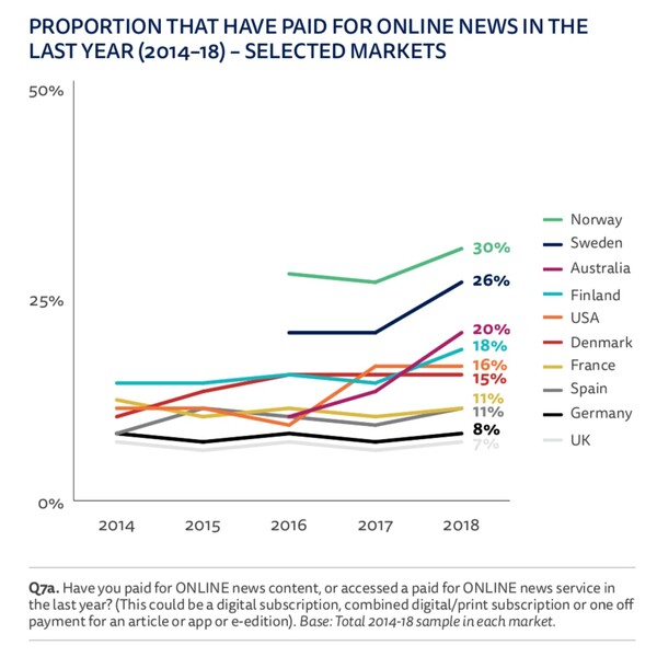 Μετά από χρόνια ανάπτυξης, η χρήση των social media για λόγους ενημέρωσης συρρικνώνεται παγκοσμίως