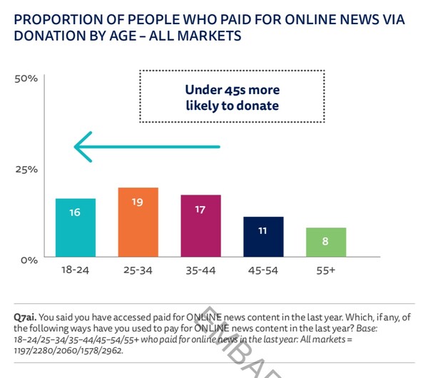 Μετά από χρόνια ανάπτυξης, η χρήση των social media για λόγους ενημέρωσης συρρικνώνεται παγκοσμίως