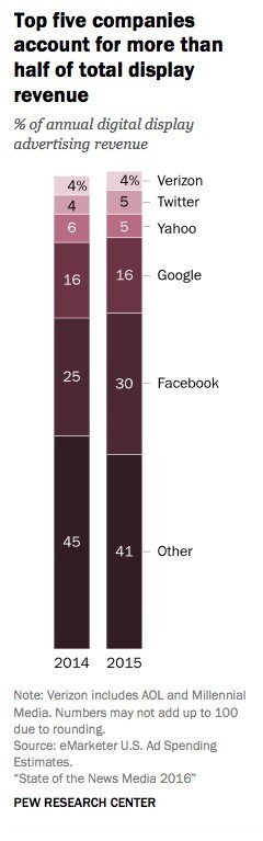 Πού πάνε τα media διεθνώς και πόσο το Facebook τα ζημίωσε