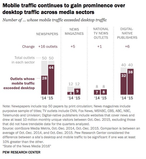 Πού πάνε τα media διεθνώς και πόσο το Facebook τα ζημίωσε