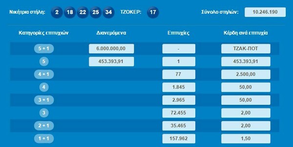 Τζόκερ: Οι τυχεροί αριθμοί για τα 6 εκατομμύρια € του τζακ ποτ