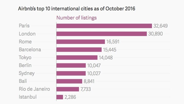 Και ενώ σε Ευρώπη και Αμερική καταρρέει το home-sharing, η Airbnb στρέφεται στην Κίνα