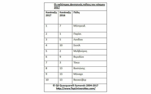 Η Αθήνα για πρώτη φορά κατακτά την 67ή θέση στη λίστα με τις καλύτερες φοιτητικές πόλεις του κόσμου