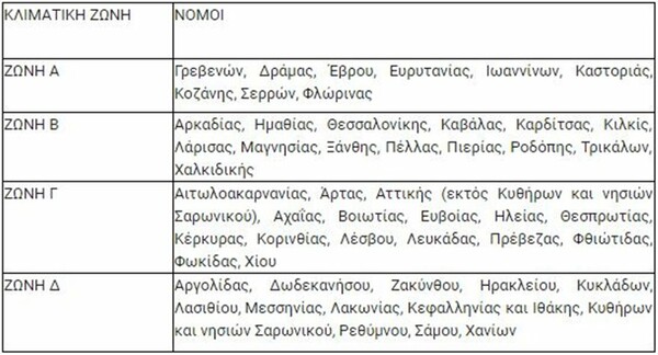Επίδομα θέρμανσης: Ποιοι το δικαιούνται - Αναλυτικά η υπουργική απόφαση