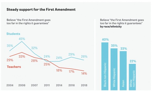 Οι αμερικανοί έφηβοι στηρίζουν την Πρώτη Τροπολογία, αλλά δεν εμπιστεύονται τα media