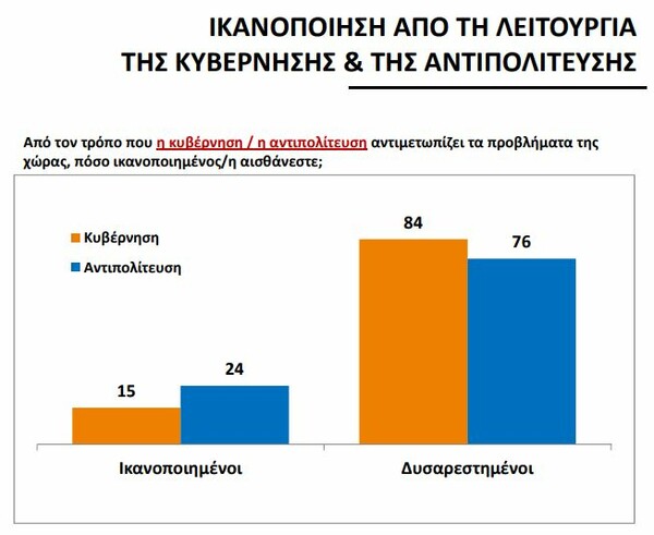 Έρευνα Public Issue: Δημοφιλέστερος ο Μητσοτάκης- Στο «ναδίρ» ο Τσίπρας