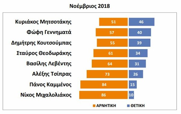 Έρευνα Public Issue: Δημοφιλέστερος ο Μητσοτάκης- Στο «ναδίρ» ο Τσίπρας