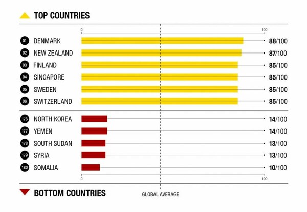 Διεθνής Έκθεση Διαφάνειας: Δεύτερη πιο διεφθαρμένη χώρα στην Ευρώπη η Ελλάδα