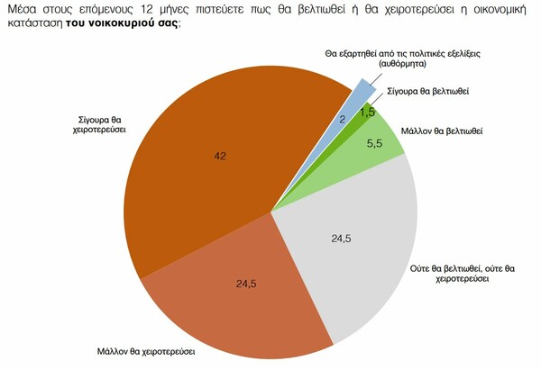 Δημοσκόπηση ΠΑΜΑΚ: Στις 17 μονάδες το προβάδισμα της ΝΔ, αλλά ο «κανένας» είναι με διαφορά ο καταλληλότερος πρωθυπουργός