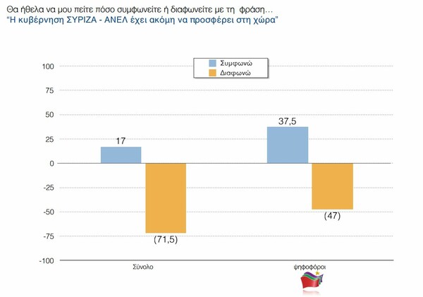 Δημοσκόπηση ΠΑΜΑΚ: Στις 17 μονάδες το προβάδισμα της ΝΔ, αλλά ο «κανένας» είναι με διαφορά ο καταλληλότερος πρωθυπουργός