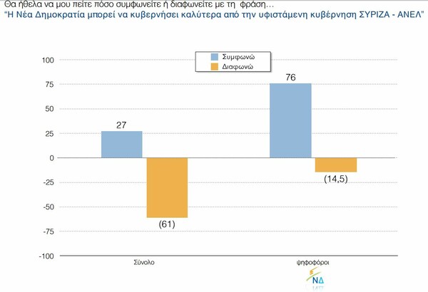 Δημοσκόπηση ΠΑΜΑΚ: Στις 17 μονάδες το προβάδισμα της ΝΔ, αλλά ο «κανένας» είναι με διαφορά ο καταλληλότερος πρωθυπουργός