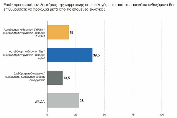 Δημοσκόπηση ΠΑΜΑΚ: Στις 17 μονάδες το προβάδισμα της ΝΔ, αλλά ο «κανένας» είναι με διαφορά ο καταλληλότερος πρωθυπουργός