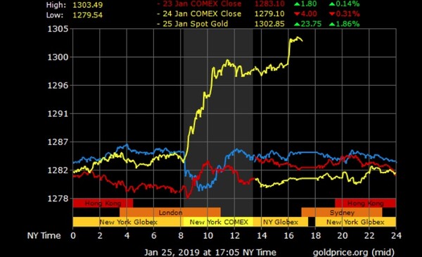 Ο χρυσός έσπασε το φράγμα των 1.300 δολαρίων