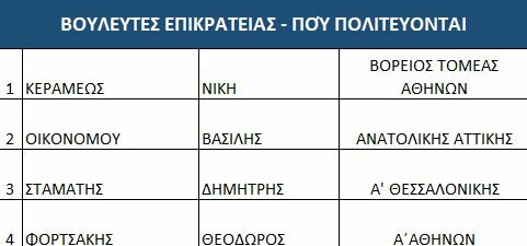 Σε προεκλογικούς ρυθμούς η ΝΔ: Τα πρώτα ονόματα των υποψηφίων για τις εκλογές του 2019