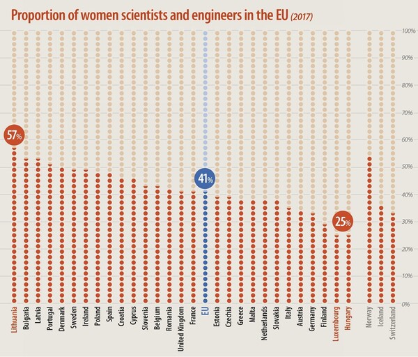 Η χώρα με την μεγαλύτερη συμμετοχή γυναικών σε επιστήμη και τεχνολογία- Τι συμβαίνει στην Ελλάδα