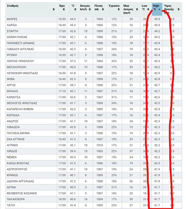 Ποιο μέρος της Ελλάδας έκανε σήμερα το ρεκόρ καύσωνα και ποια περιοχή στην Αθήνα έφτασε τους 43,4 °C