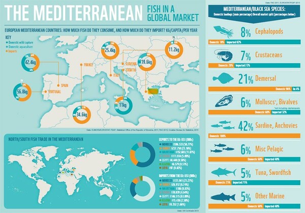 Το 66% των ψαρικών που καταναλώνουν οι Έλληνες είναι εισαγόμενα