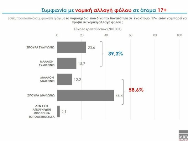 Δημοσκόπηση MRB: Το 71,7% διαφωνεί με την νομική αλλαγή ταυτότητας φύλου